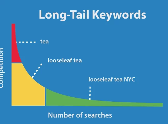 What is long tail keyword in seo & how its work?