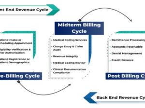 Rcm in healthcare