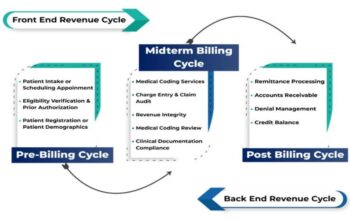 Rcm in healthcare