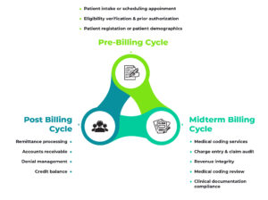 Revenue Cycle Management Services: Streamlining Healthcare Financial Operations
