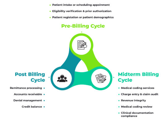 Revenue Cycle Management Services: Streamlining Healthcare Financial Operations